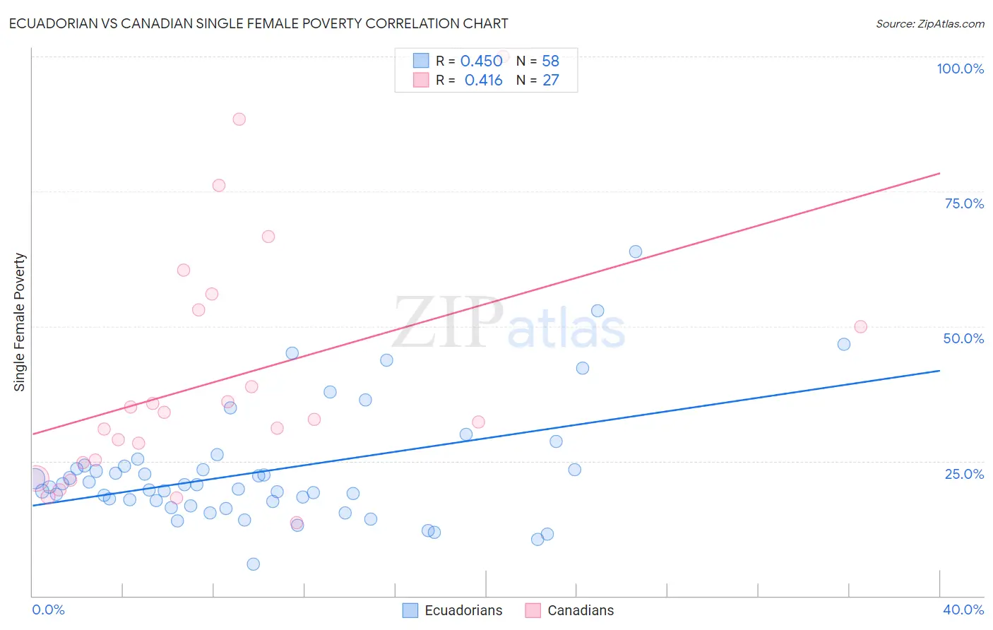 Ecuadorian vs Canadian Single Female Poverty