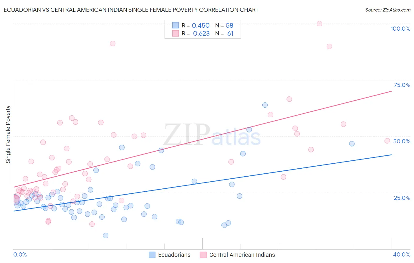 Ecuadorian vs Central American Indian Single Female Poverty