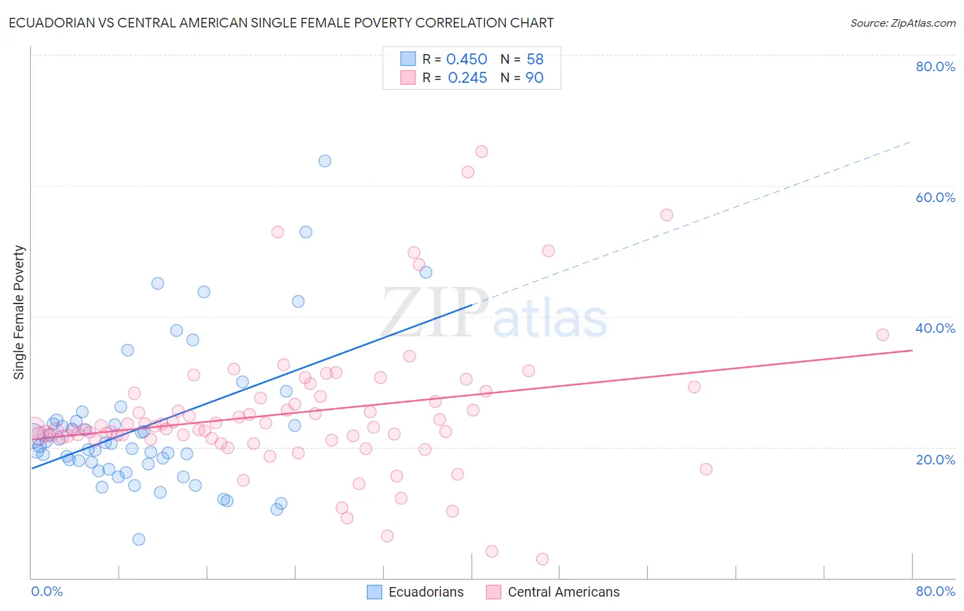 Ecuadorian vs Central American Single Female Poverty