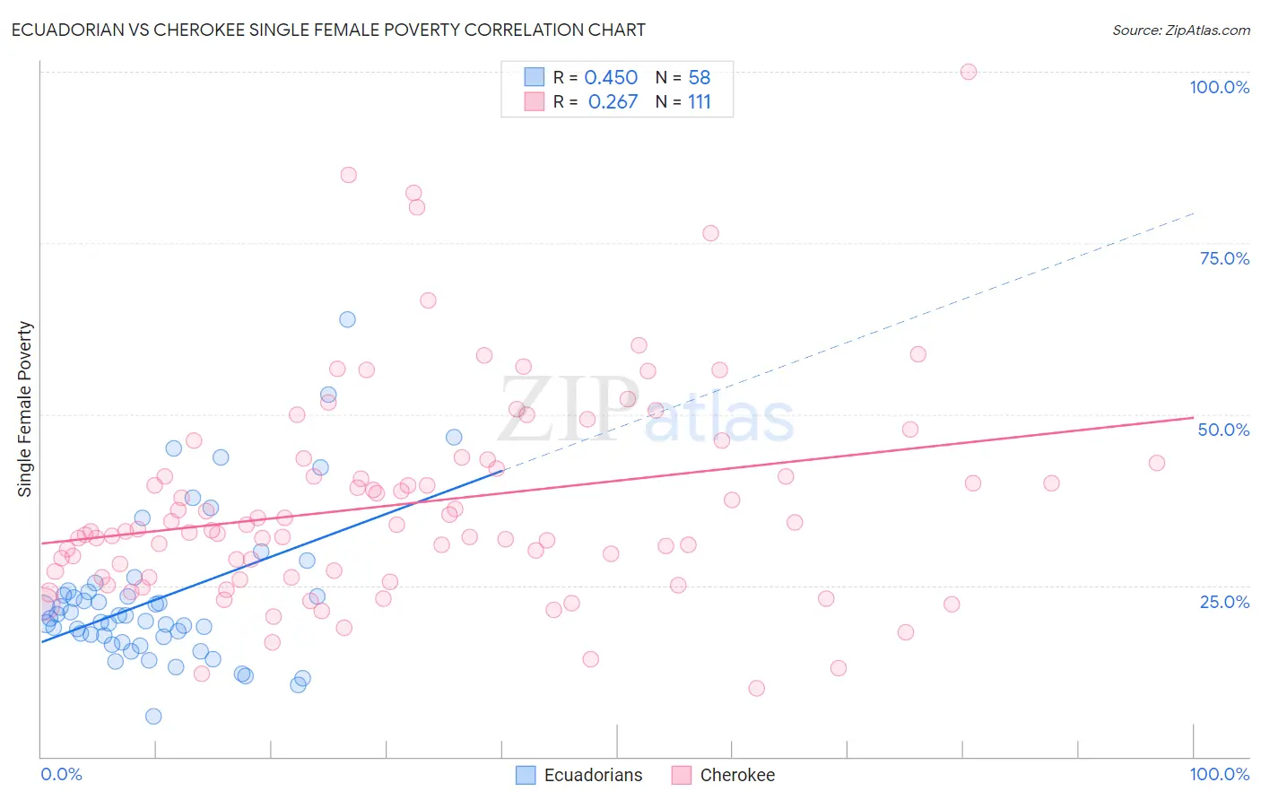 Ecuadorian vs Cherokee Single Female Poverty