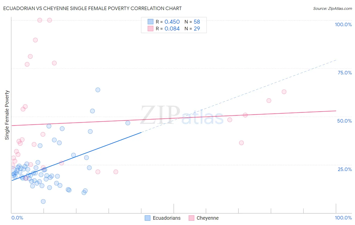 Ecuadorian vs Cheyenne Single Female Poverty