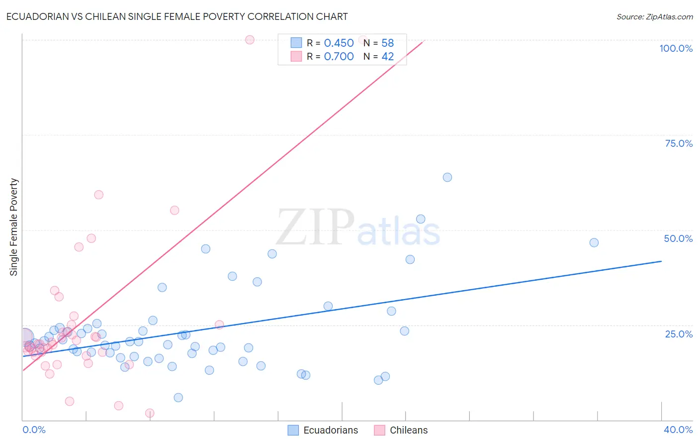 Ecuadorian vs Chilean Single Female Poverty