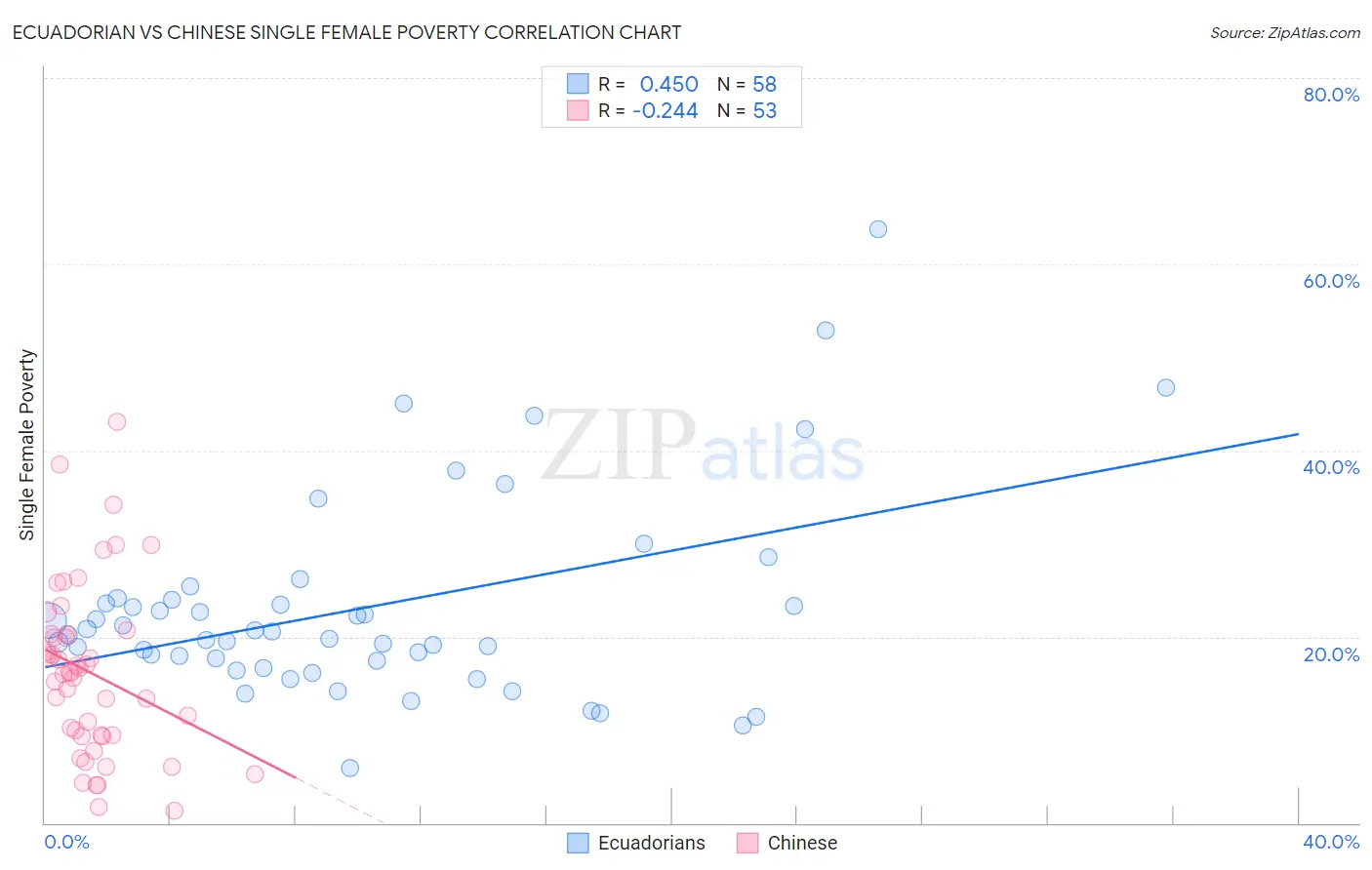 Ecuadorian vs Chinese Single Female Poverty