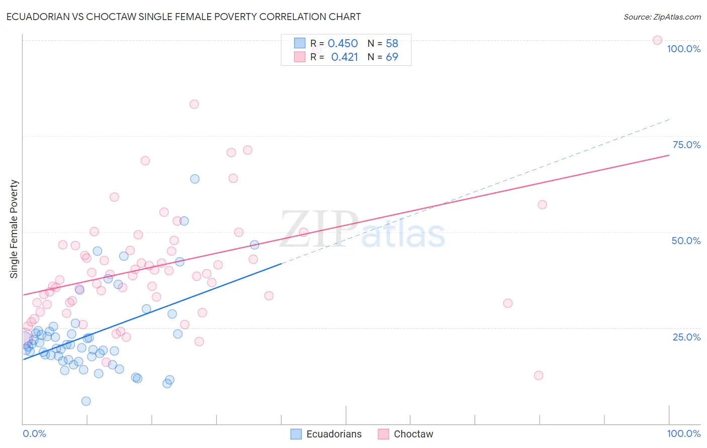 Ecuadorian vs Choctaw Single Female Poverty