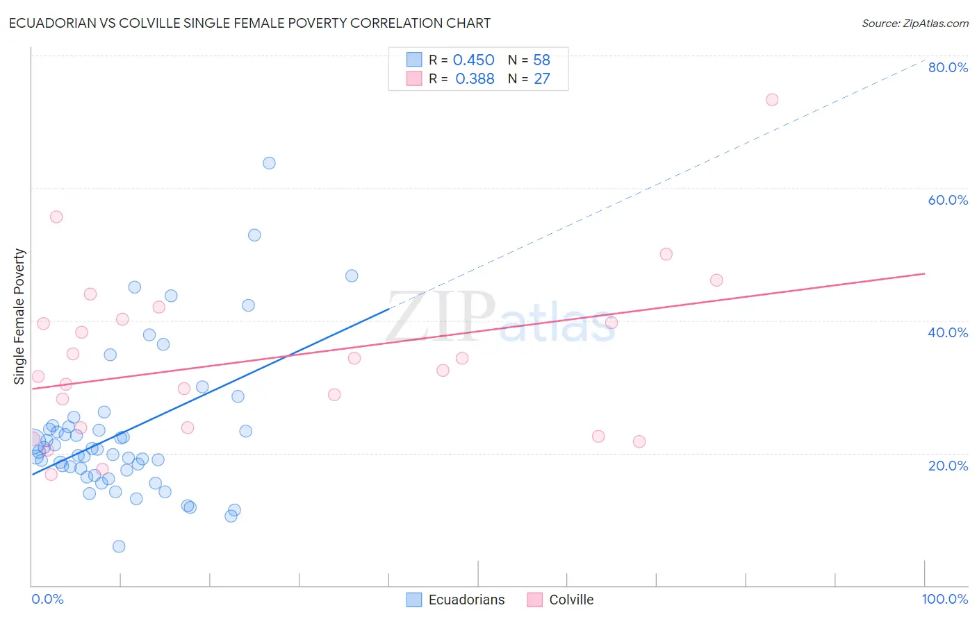 Ecuadorian vs Colville Single Female Poverty