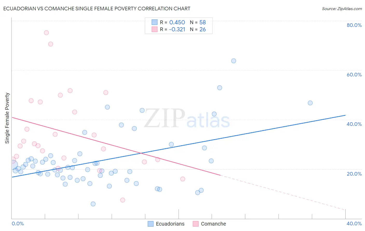 Ecuadorian vs Comanche Single Female Poverty