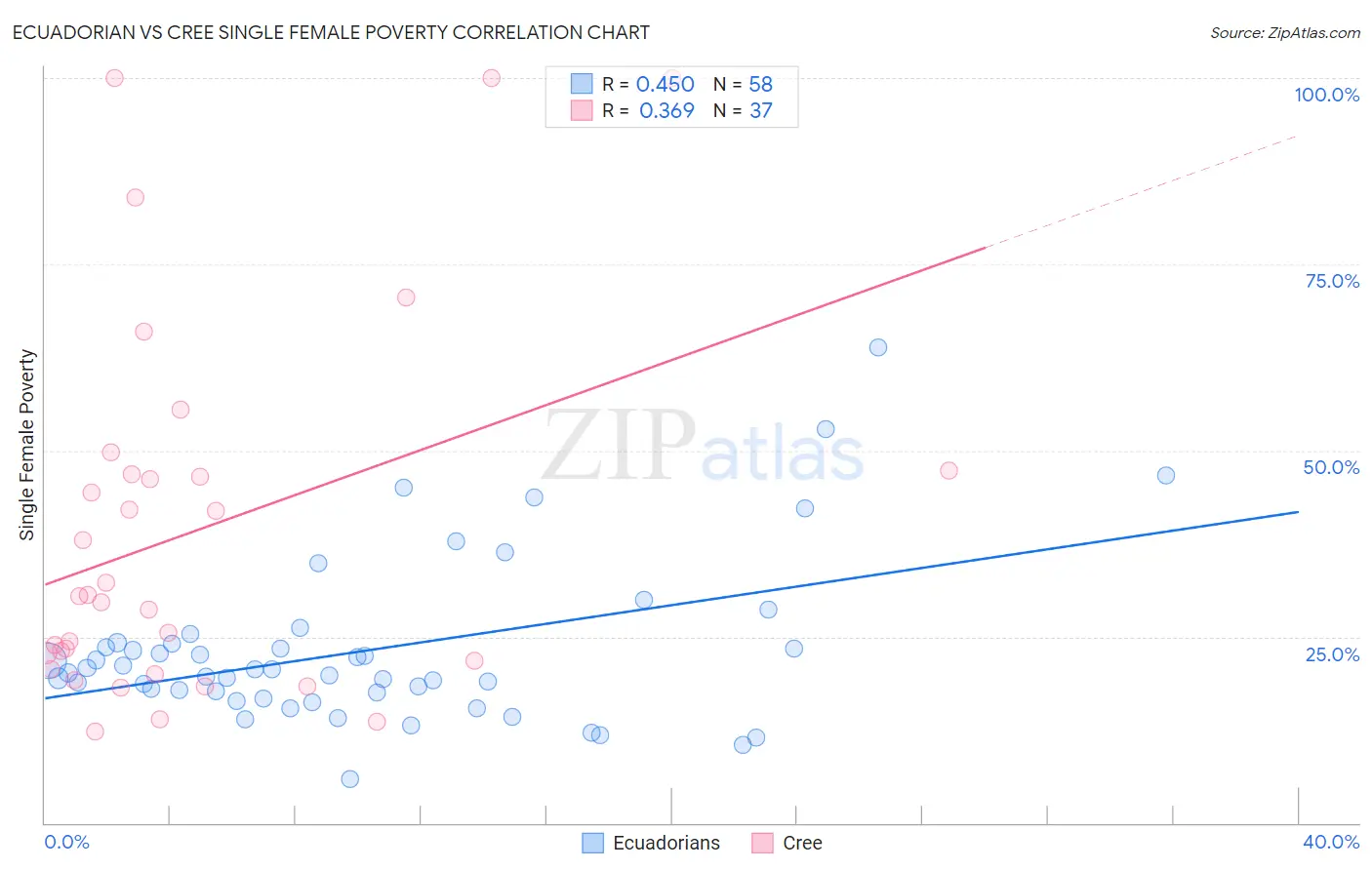 Ecuadorian vs Cree Single Female Poverty