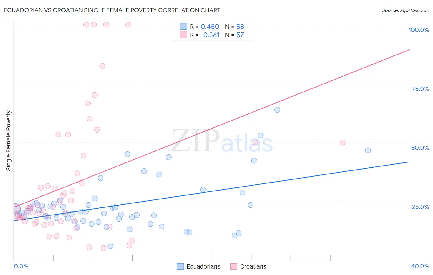 Ecuadorian vs Croatian Single Female Poverty