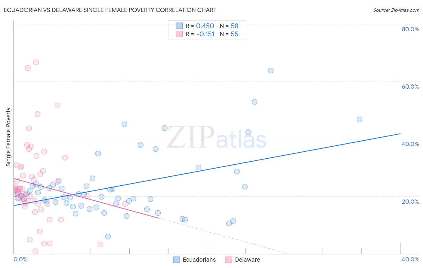 Ecuadorian vs Delaware Single Female Poverty