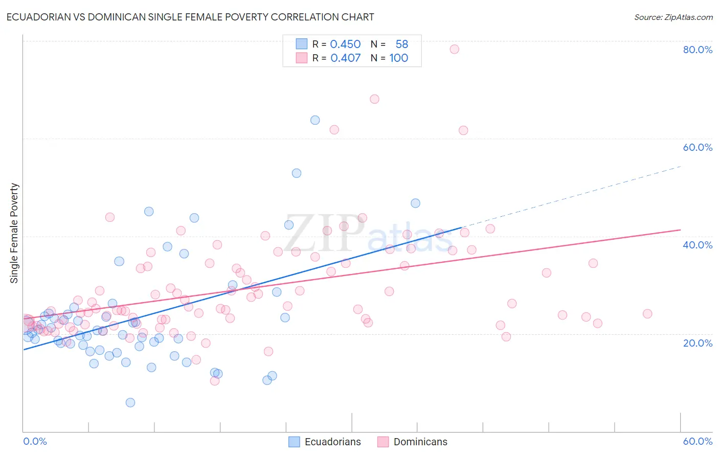 Ecuadorian vs Dominican Single Female Poverty