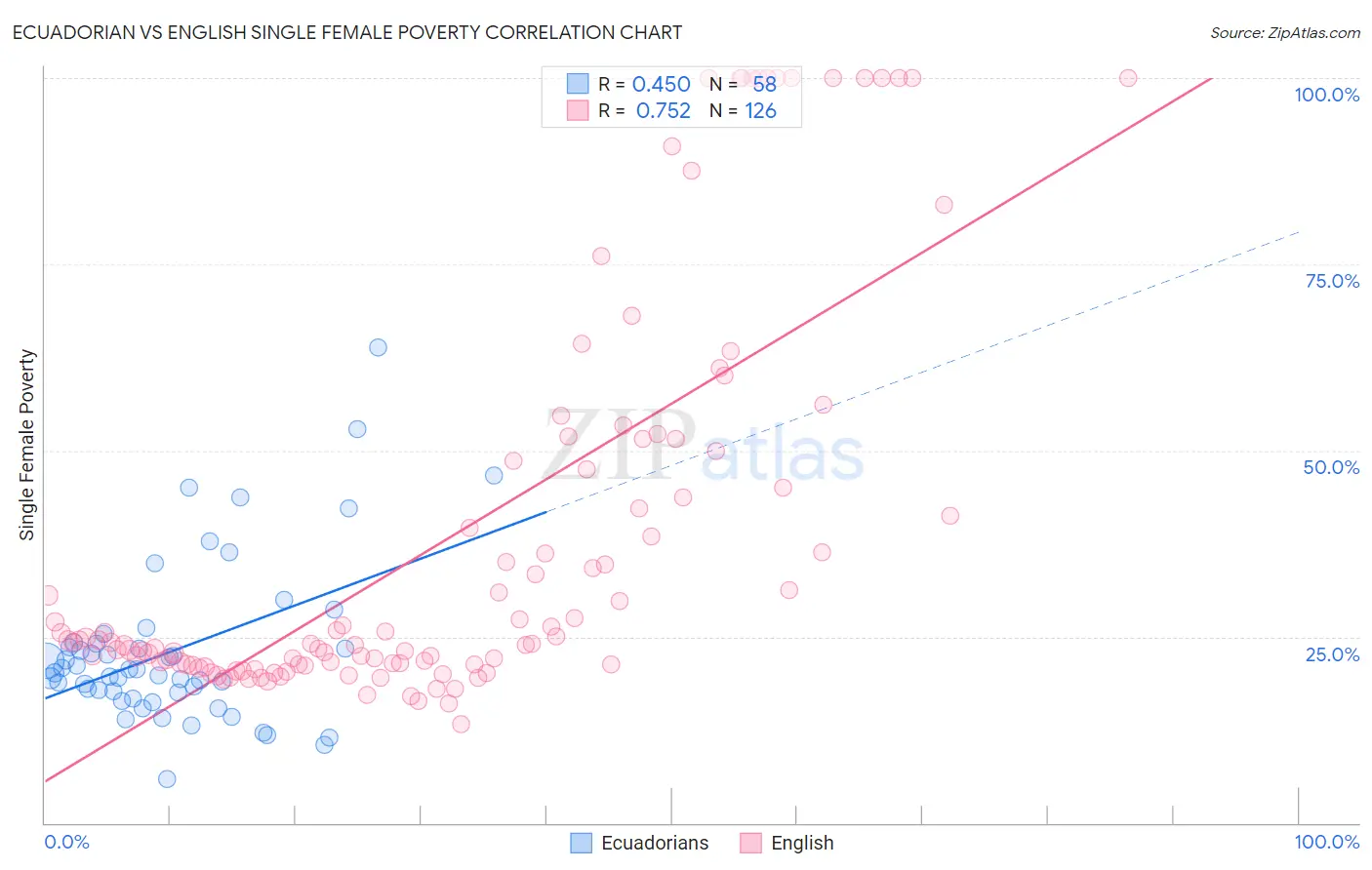 Ecuadorian vs English Single Female Poverty