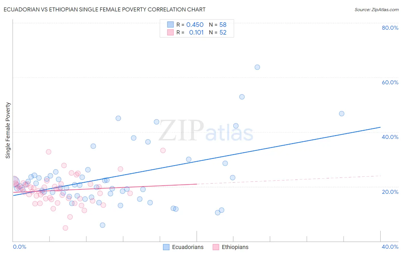 Ecuadorian vs Ethiopian Single Female Poverty