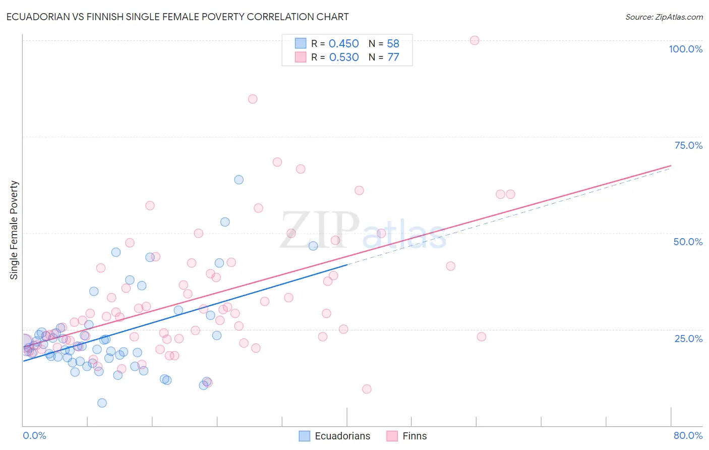 Ecuadorian vs Finnish Single Female Poverty