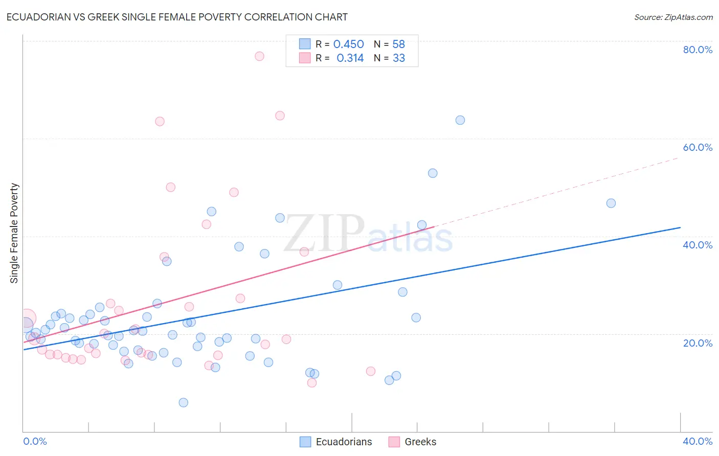 Ecuadorian vs Greek Single Female Poverty