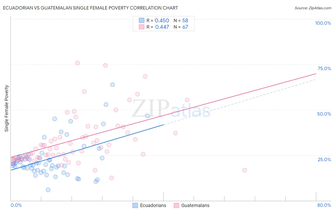 Ecuadorian vs Guatemalan Single Female Poverty