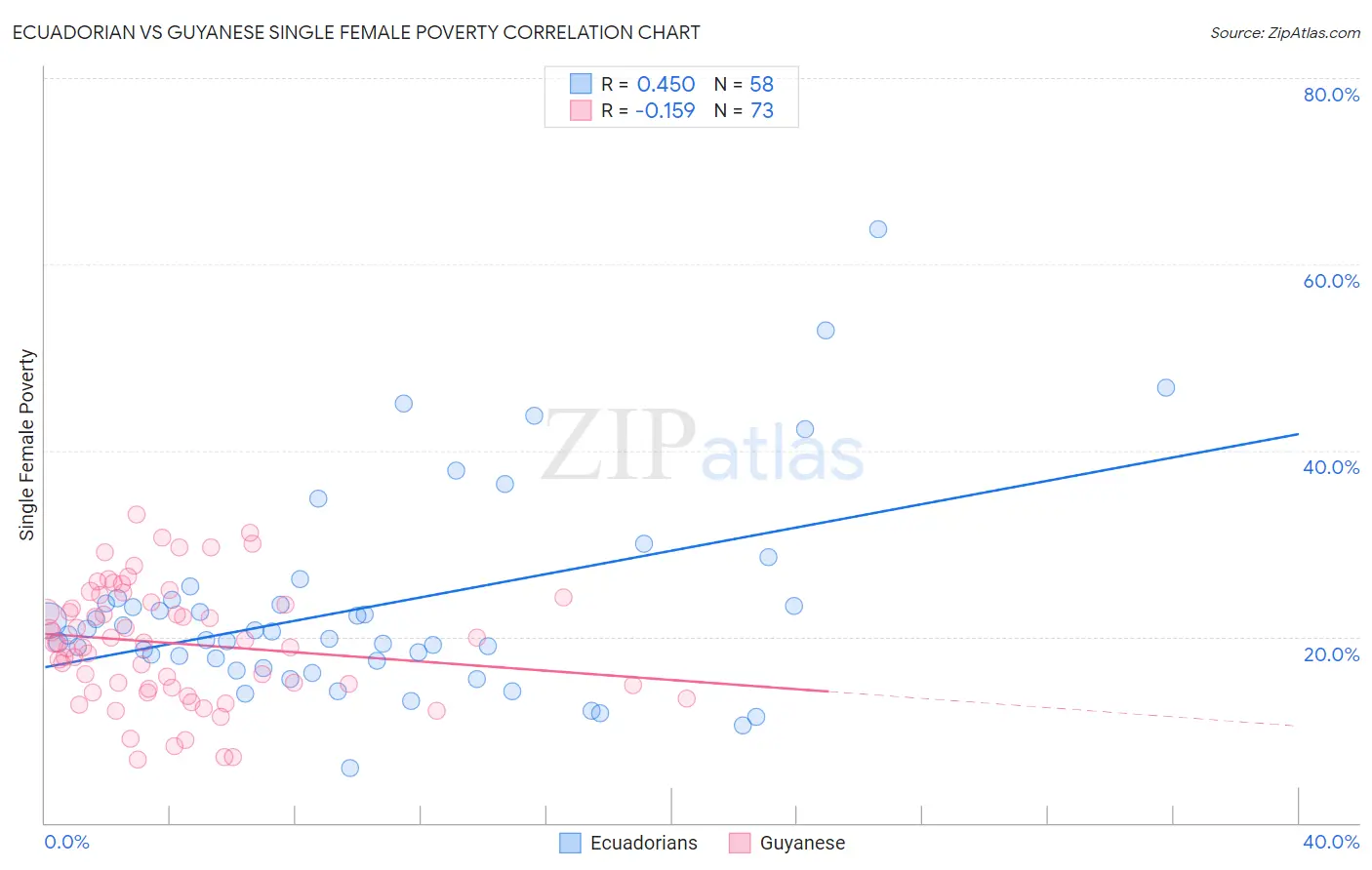 Ecuadorian vs Guyanese Single Female Poverty