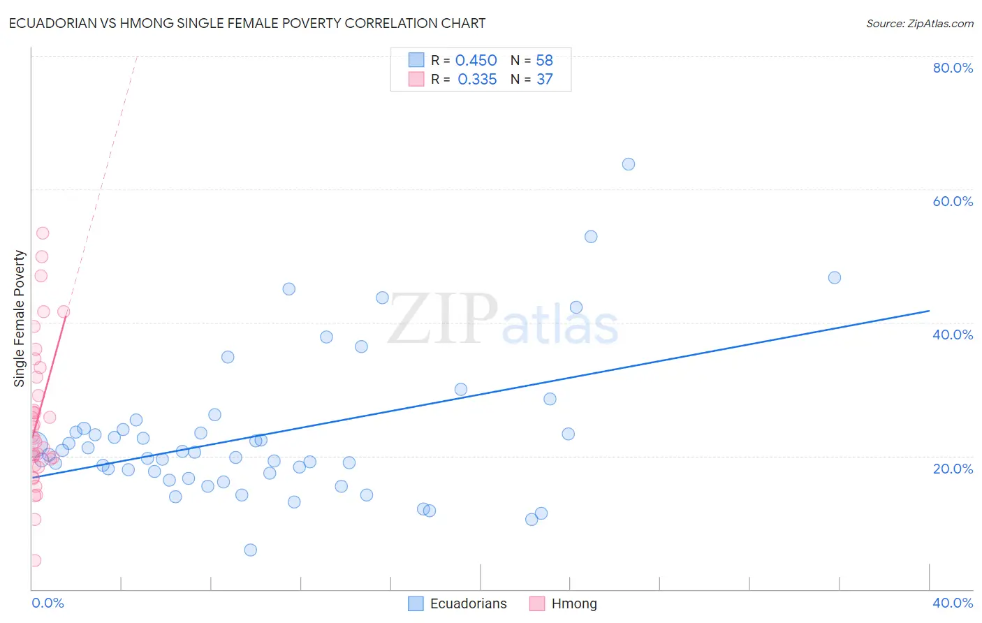 Ecuadorian vs Hmong Single Female Poverty