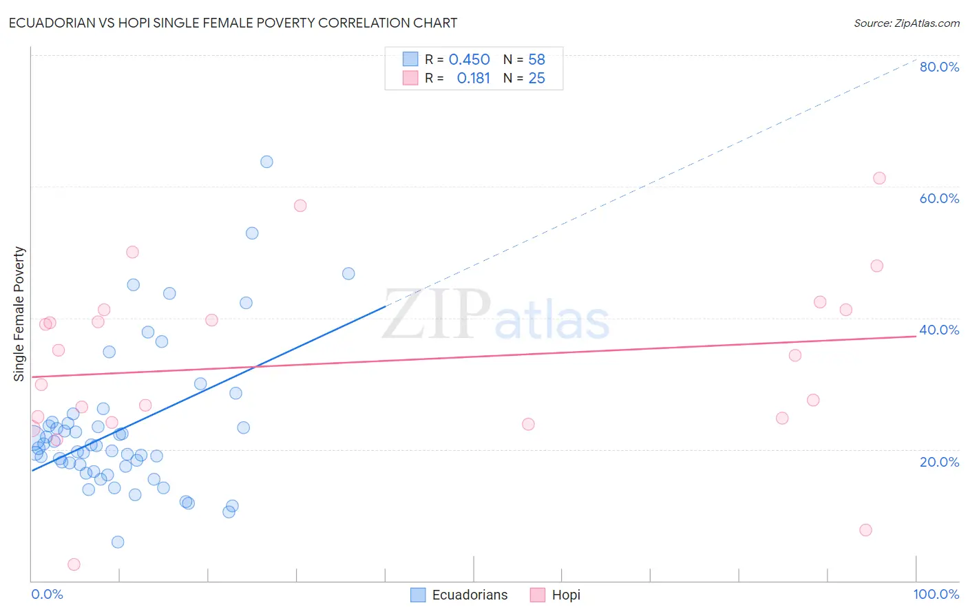 Ecuadorian vs Hopi Single Female Poverty
