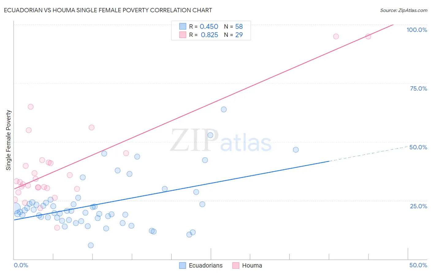 Ecuadorian vs Houma Single Female Poverty