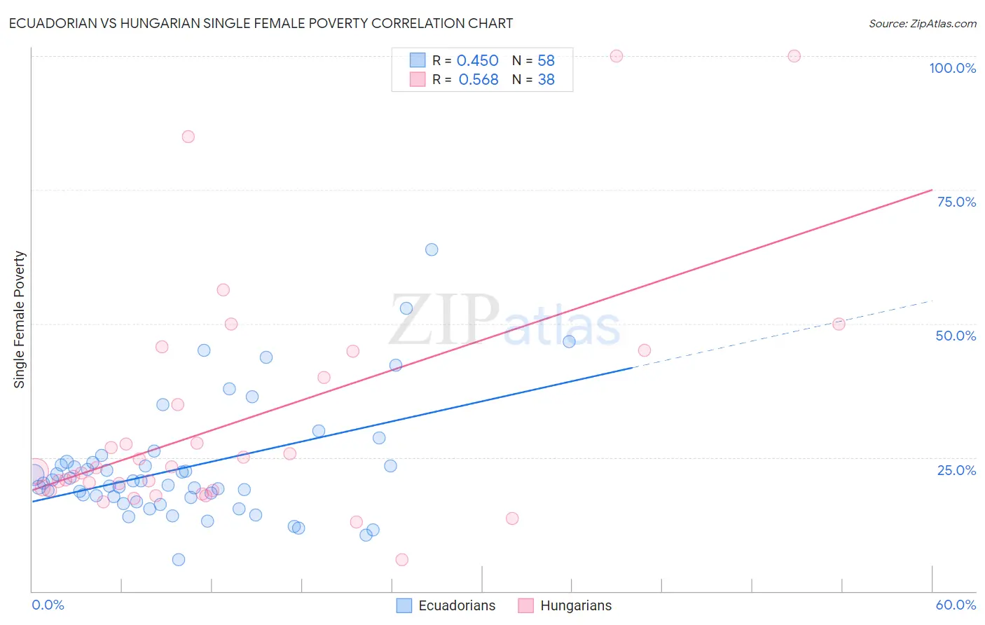 Ecuadorian vs Hungarian Single Female Poverty