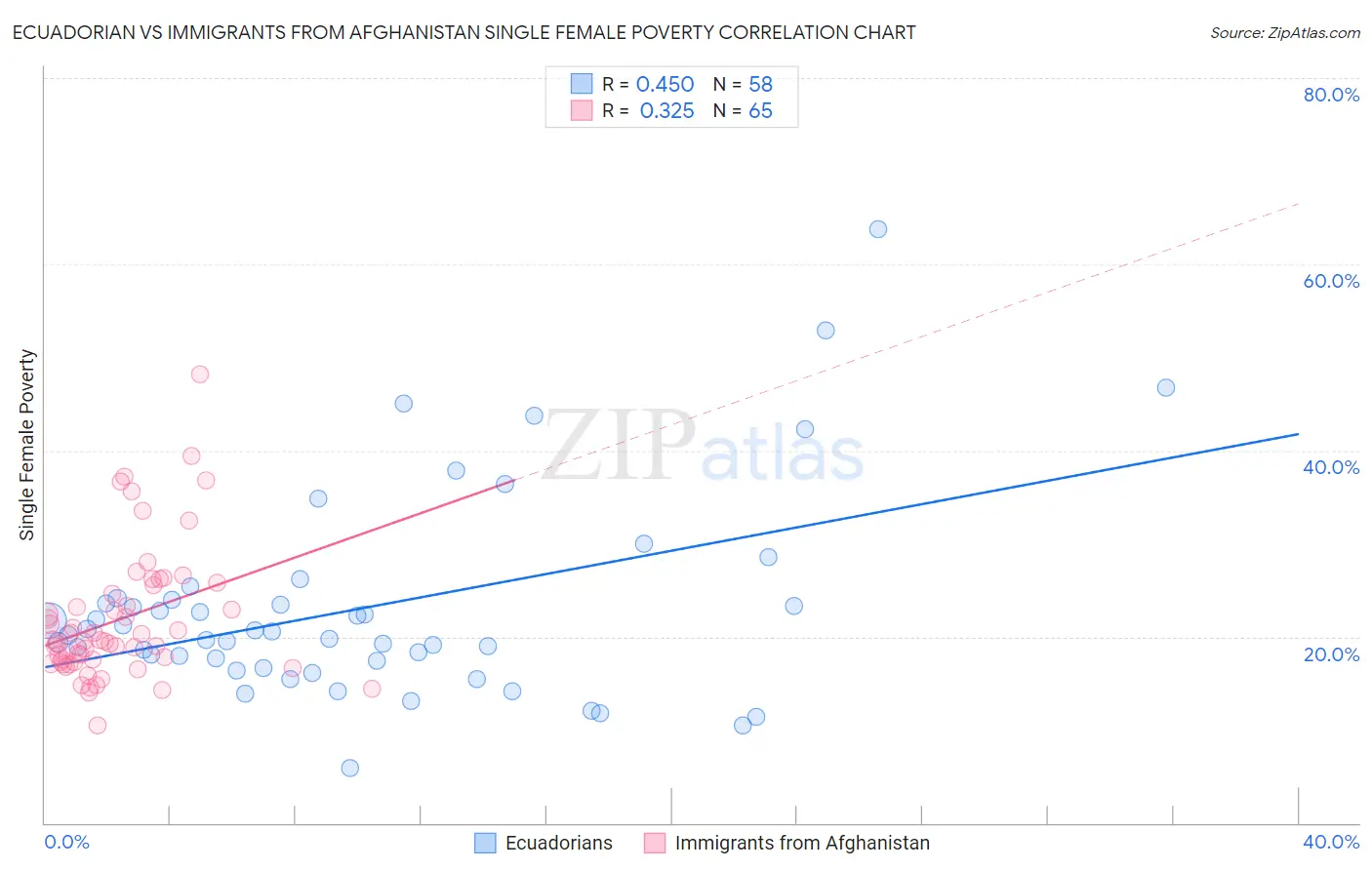 Ecuadorian vs Immigrants from Afghanistan Single Female Poverty