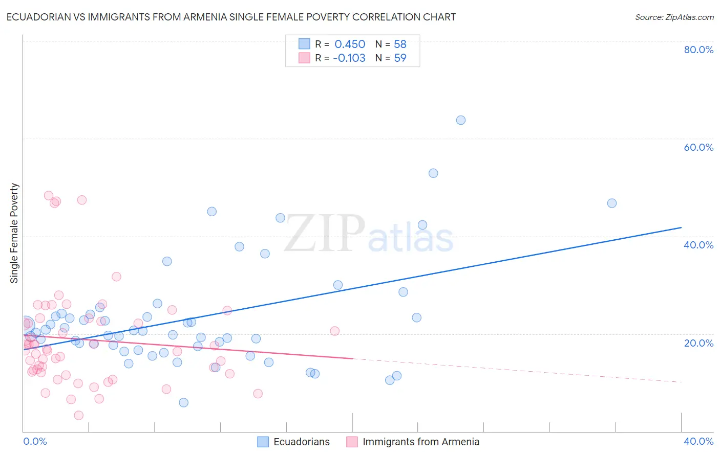 Ecuadorian vs Immigrants from Armenia Single Female Poverty