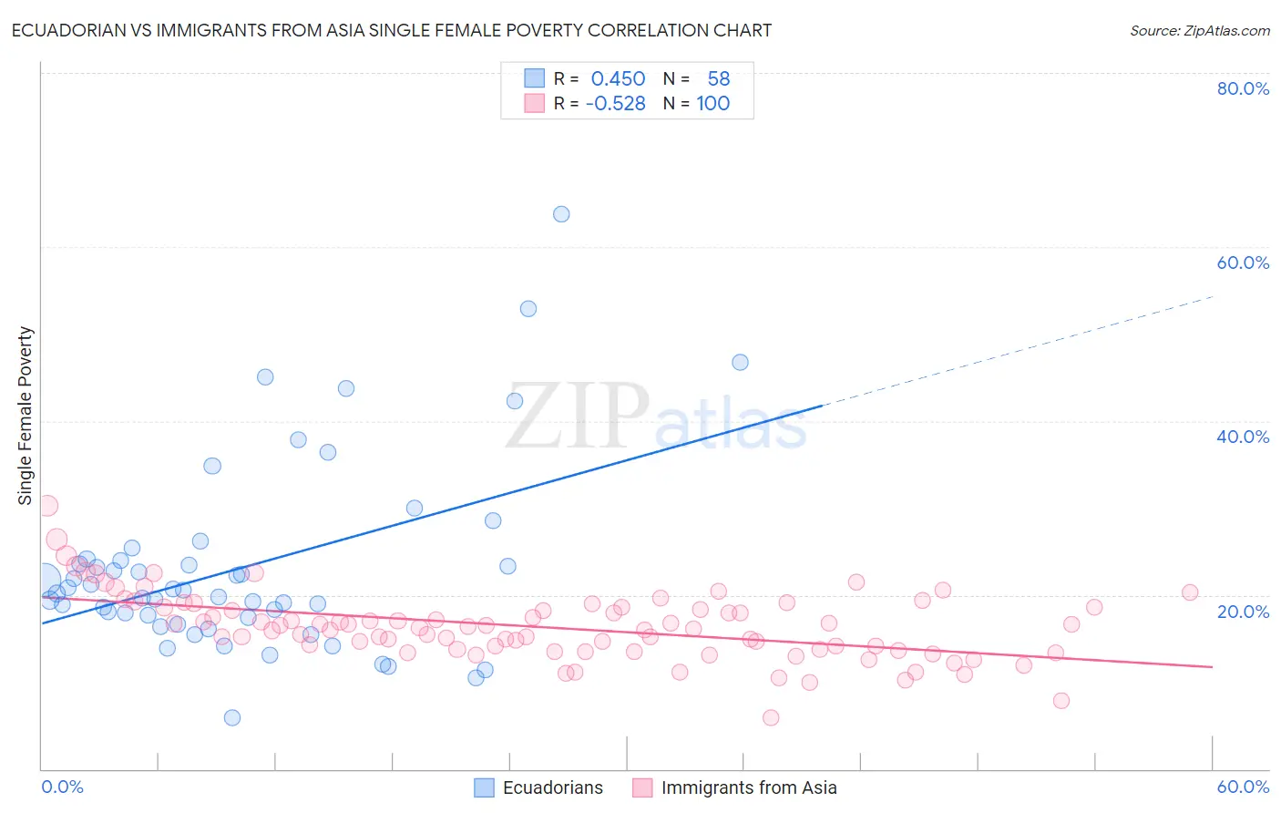 Ecuadorian vs Immigrants from Asia Single Female Poverty