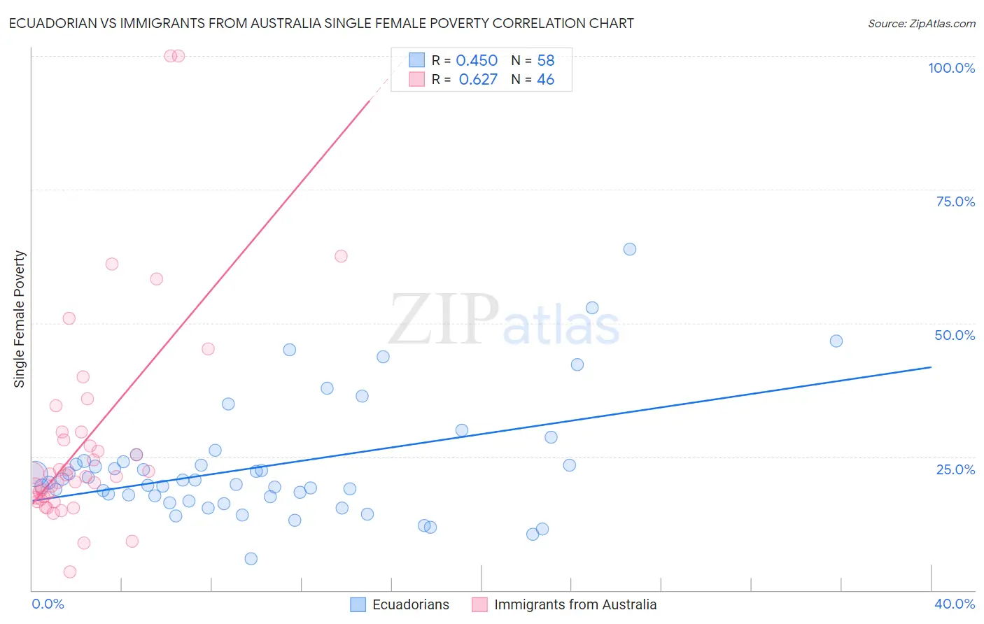 Ecuadorian vs Immigrants from Australia Single Female Poverty