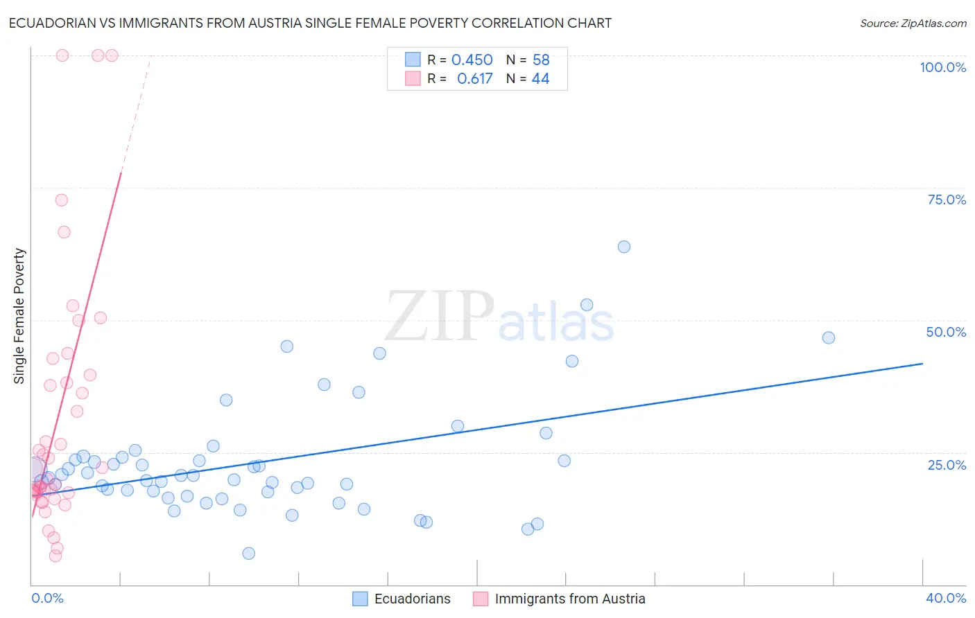 Ecuadorian vs Immigrants from Austria Single Female Poverty
