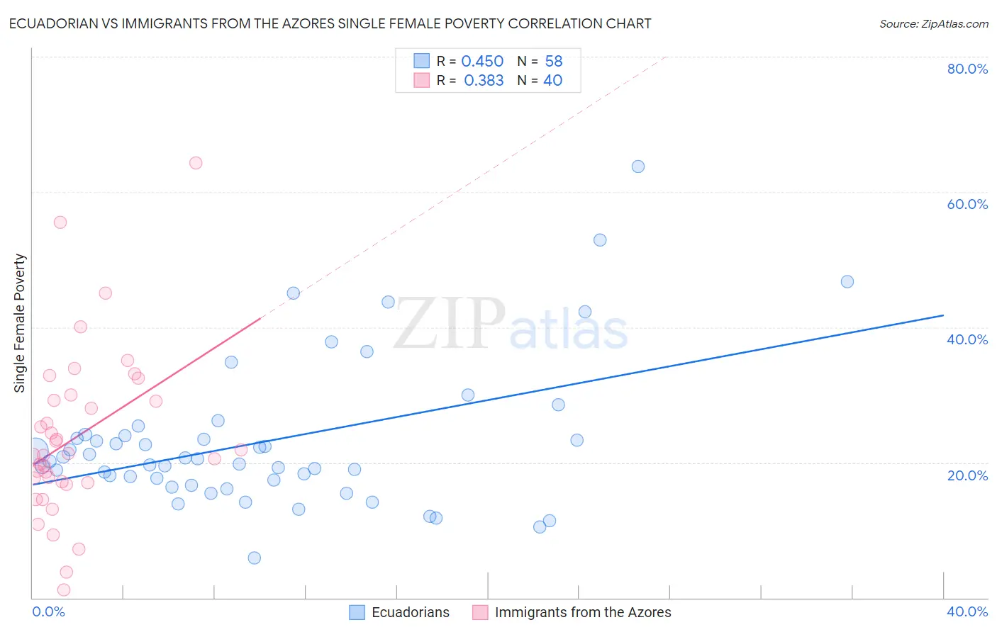 Ecuadorian vs Immigrants from the Azores Single Female Poverty