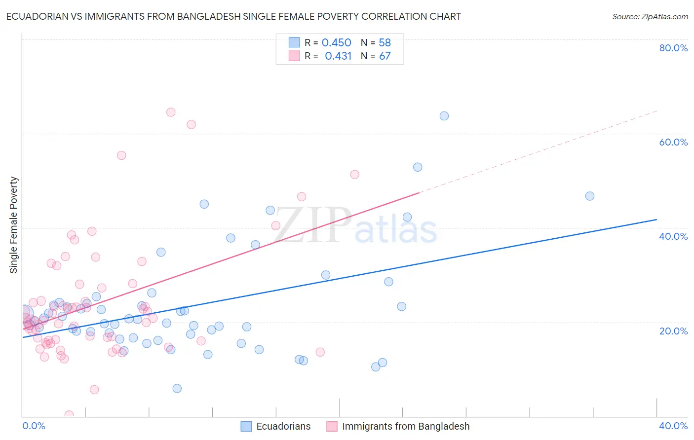 Ecuadorian vs Immigrants from Bangladesh Single Female Poverty