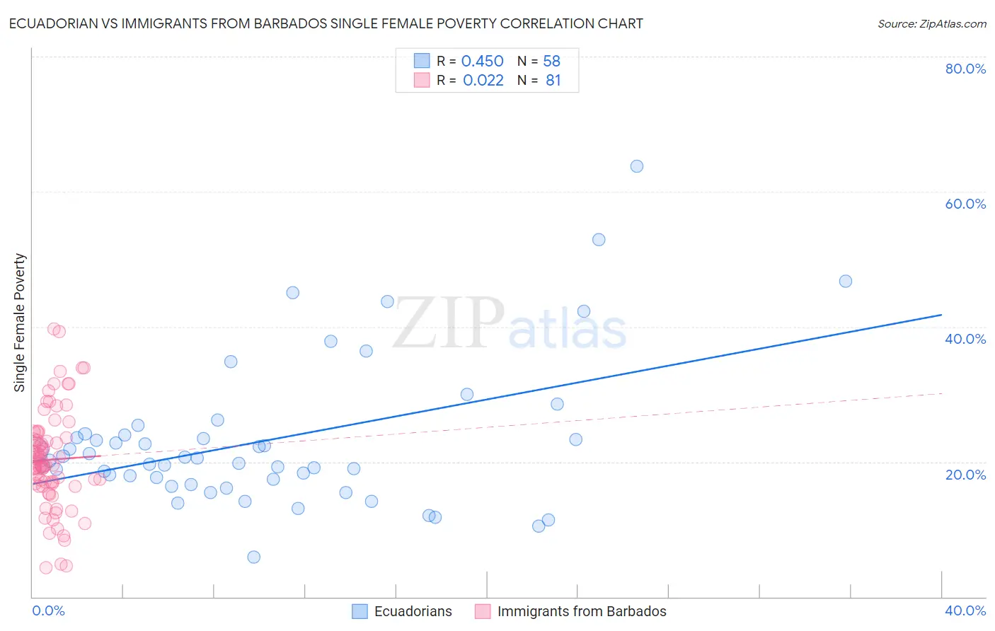 Ecuadorian vs Immigrants from Barbados Single Female Poverty