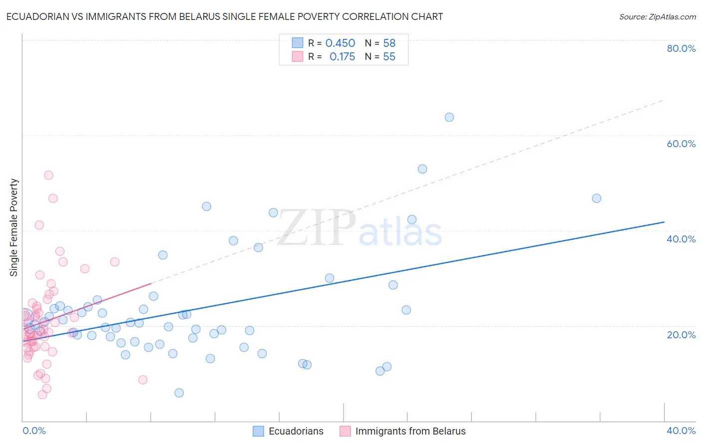 Ecuadorian vs Immigrants from Belarus Single Female Poverty