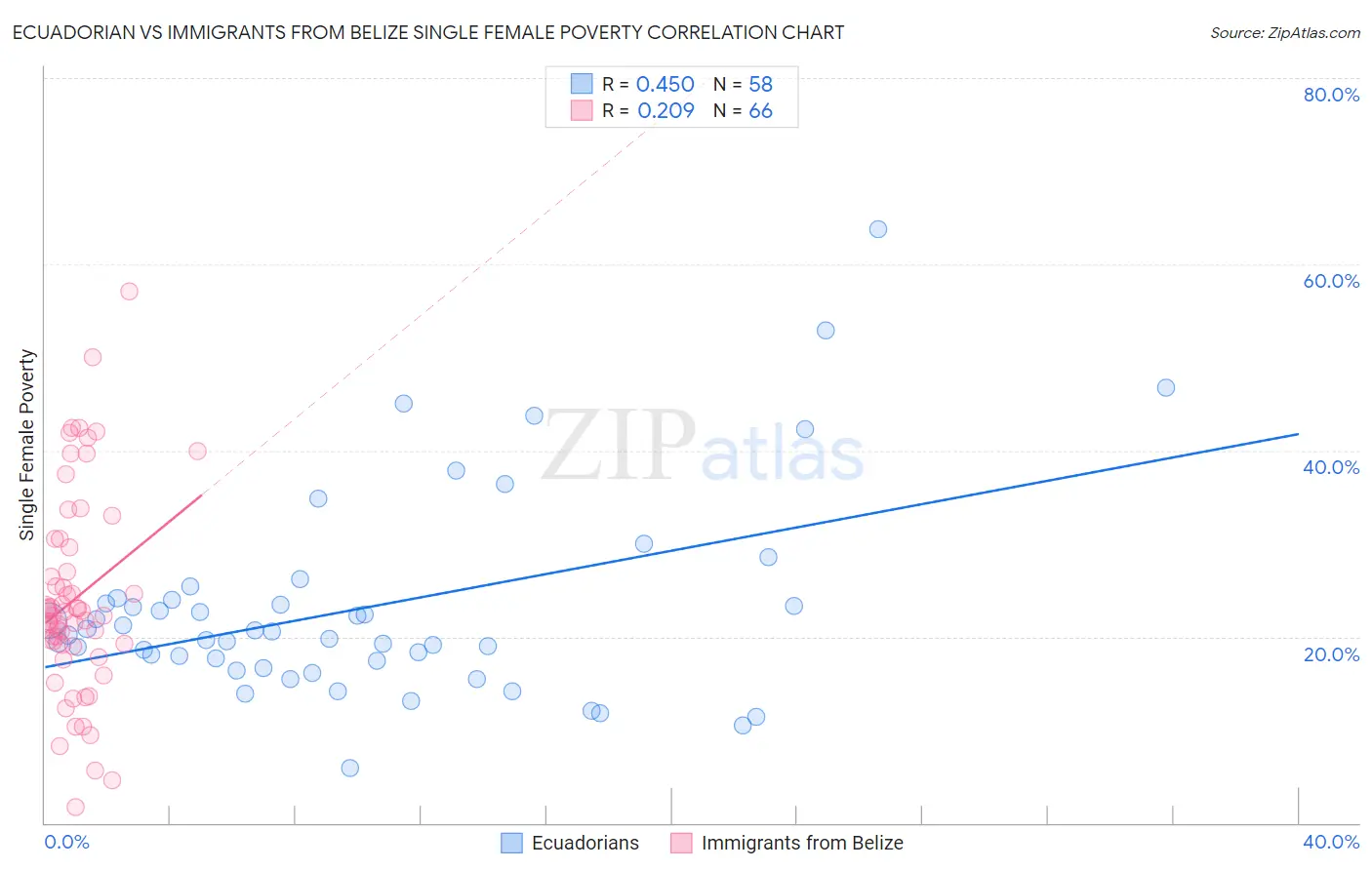 Ecuadorian vs Immigrants from Belize Single Female Poverty