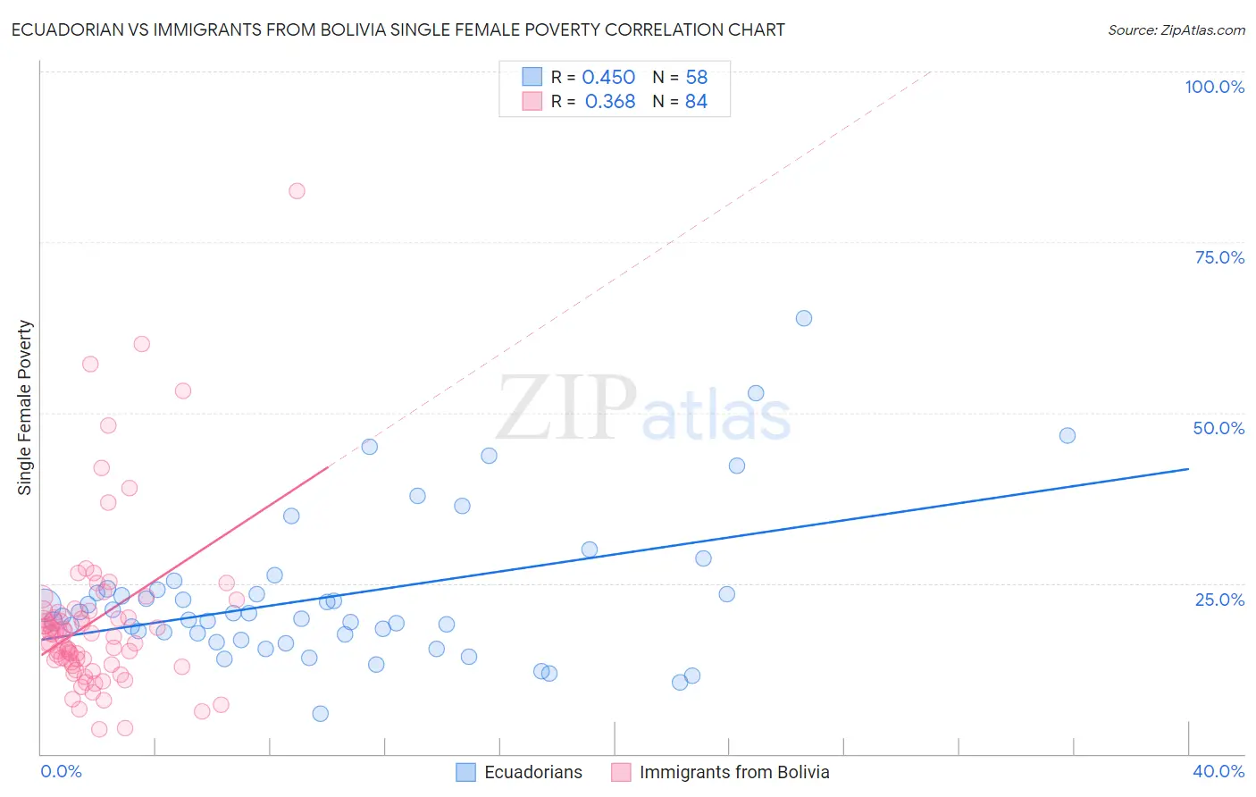 Ecuadorian vs Immigrants from Bolivia Single Female Poverty