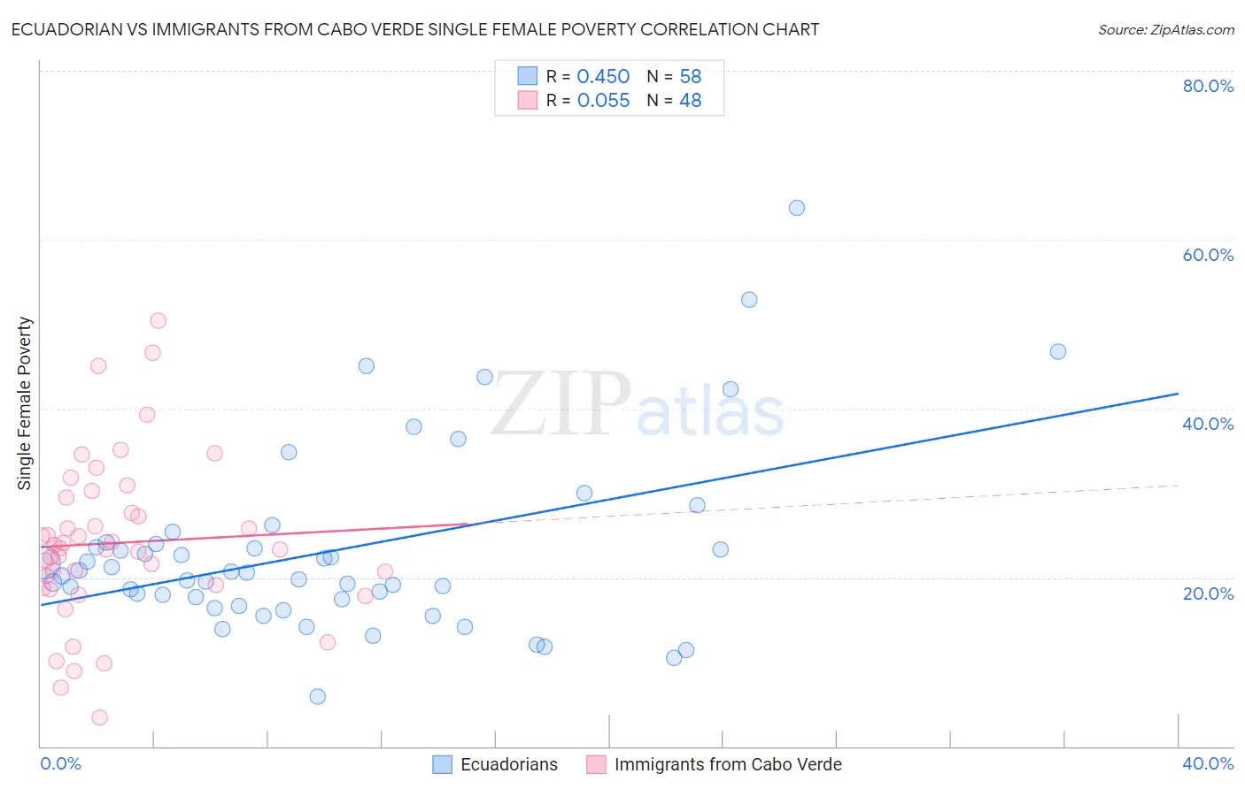 Ecuadorian vs Immigrants from Cabo Verde Single Female Poverty