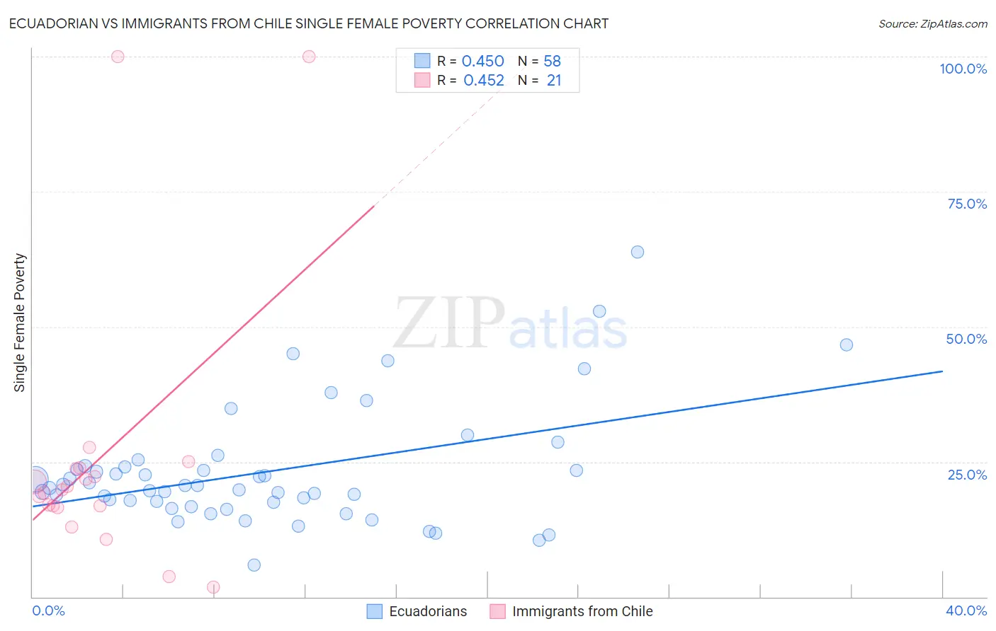 Ecuadorian vs Immigrants from Chile Single Female Poverty