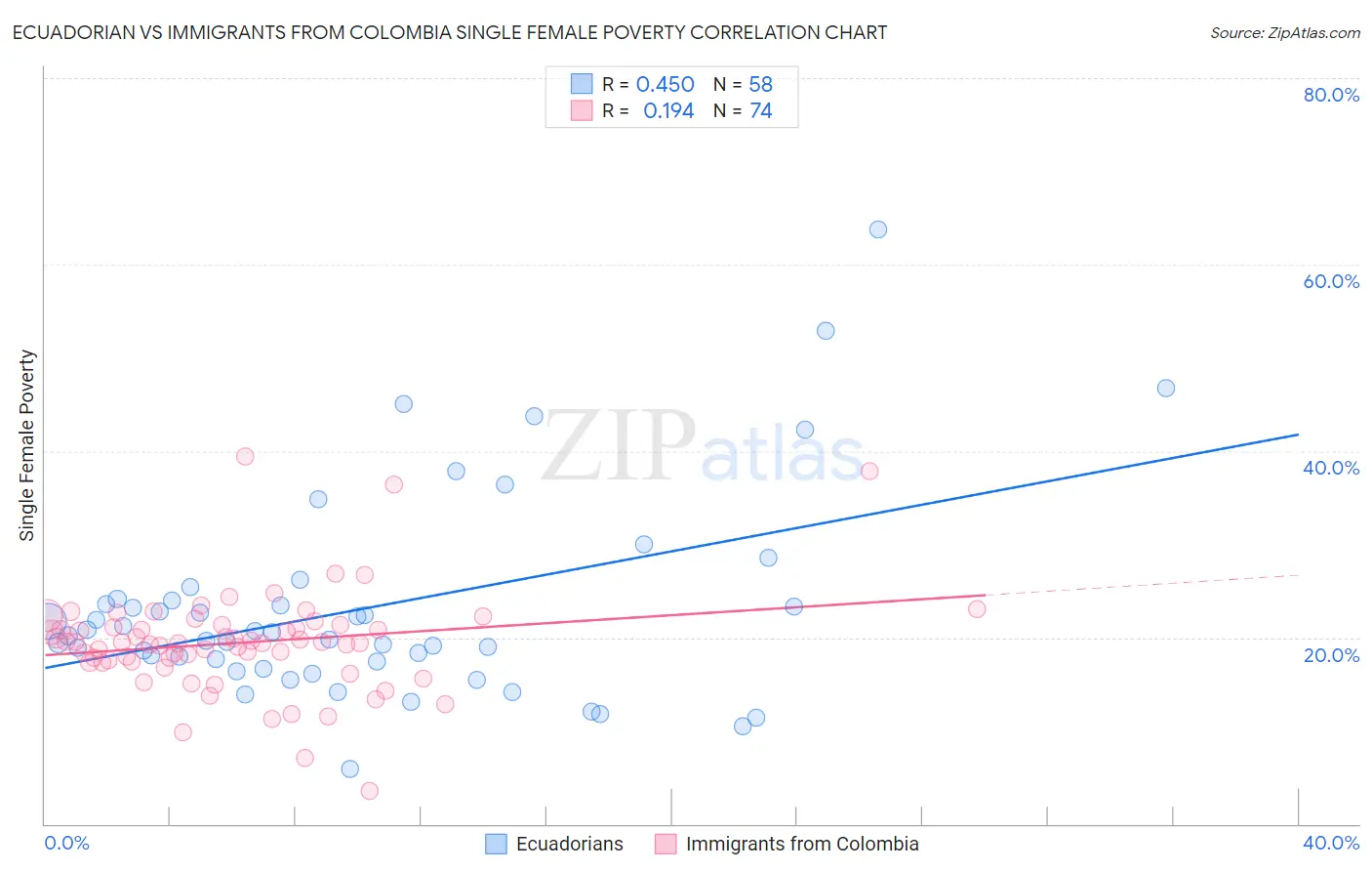 Ecuadorian vs Immigrants from Colombia Single Female Poverty