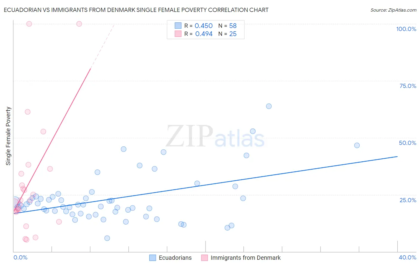 Ecuadorian vs Immigrants from Denmark Single Female Poverty