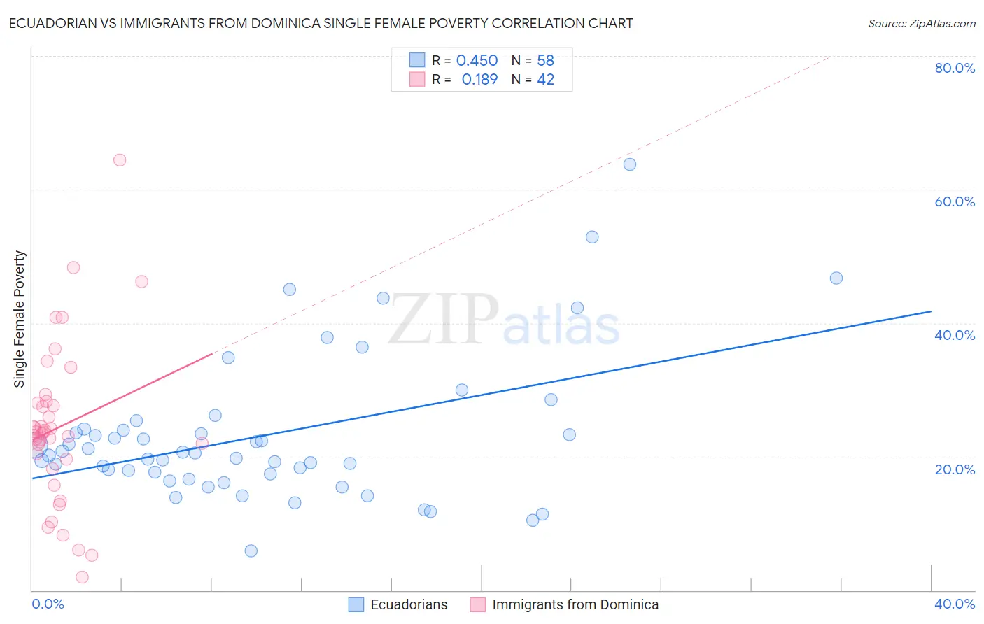 Ecuadorian vs Immigrants from Dominica Single Female Poverty