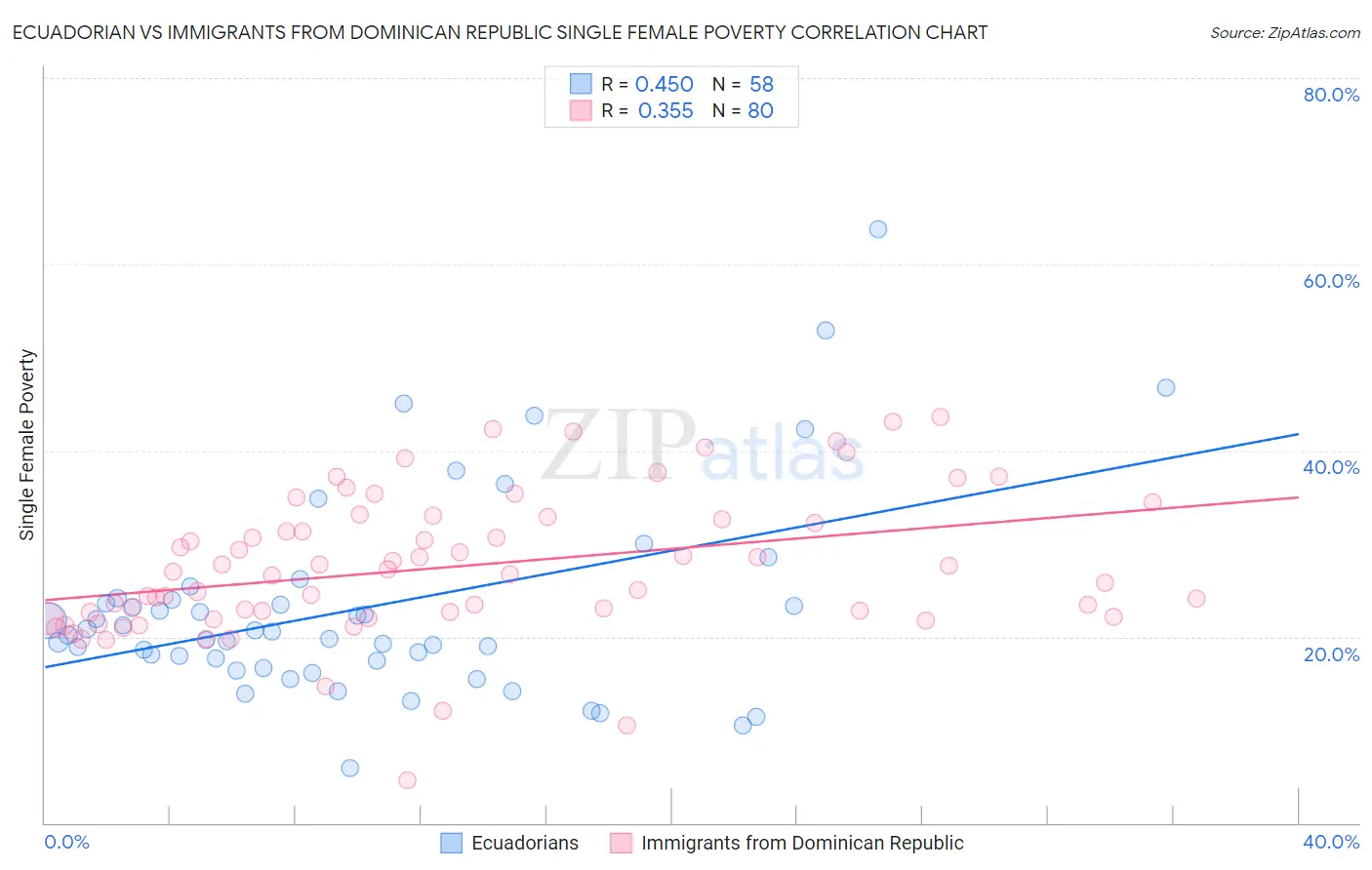 Ecuadorian vs Immigrants from Dominican Republic Single Female Poverty