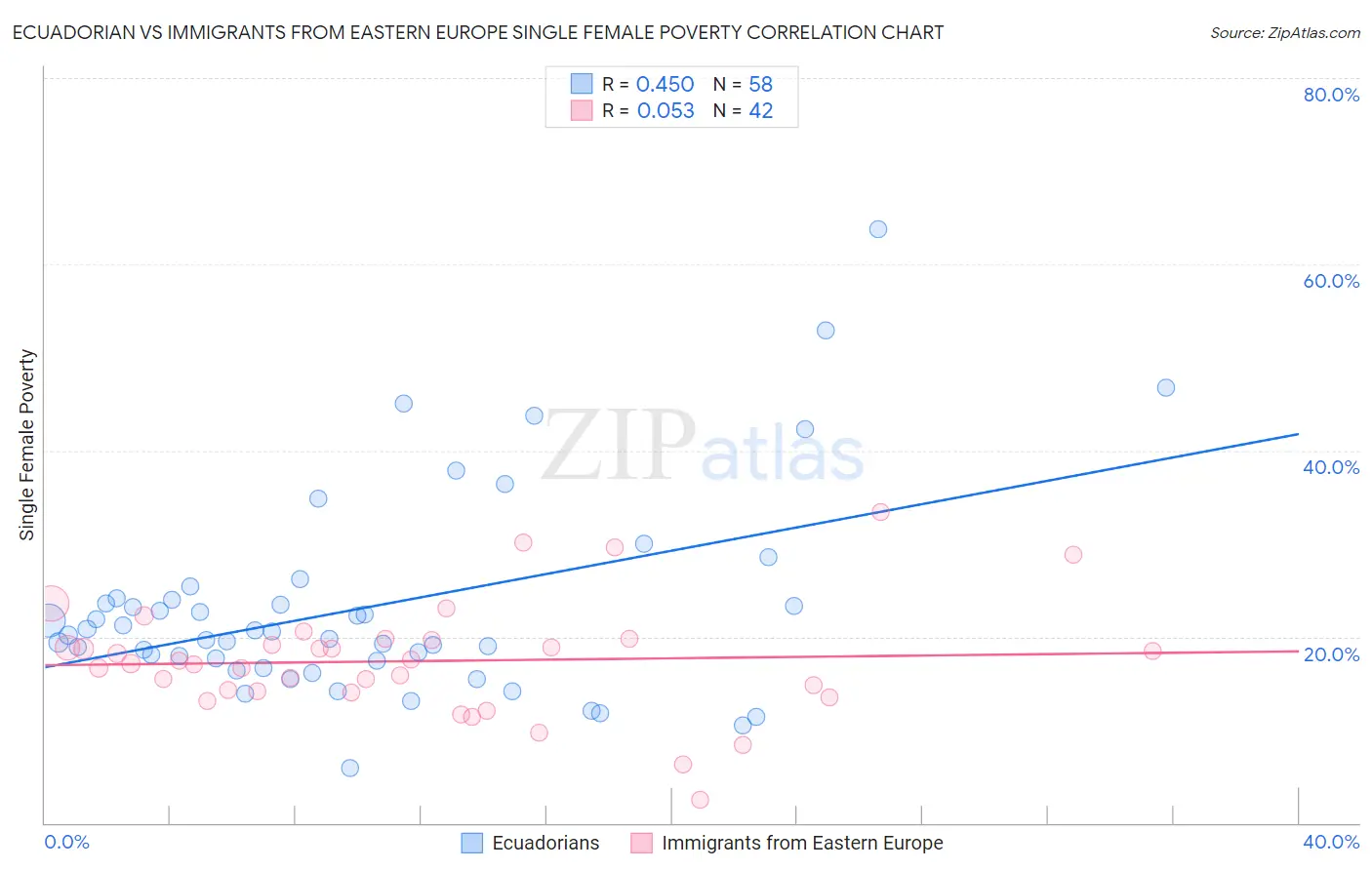 Ecuadorian vs Immigrants from Eastern Europe Single Female Poverty