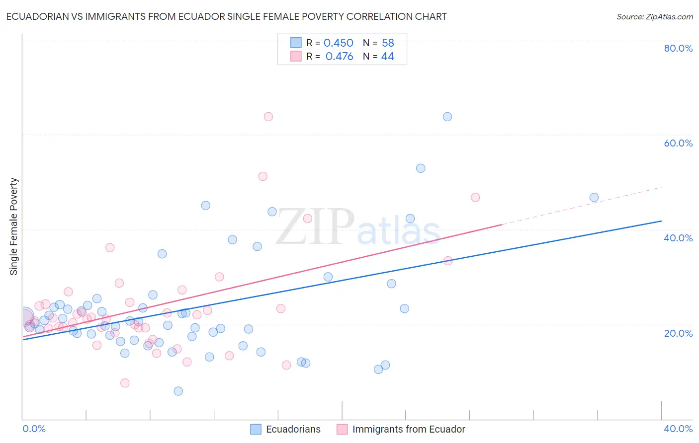 Ecuadorian vs Immigrants from Ecuador Single Female Poverty