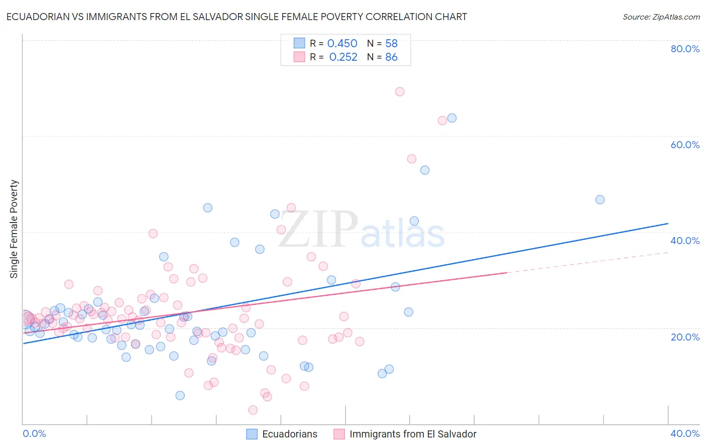 Ecuadorian vs Immigrants from El Salvador Single Female Poverty