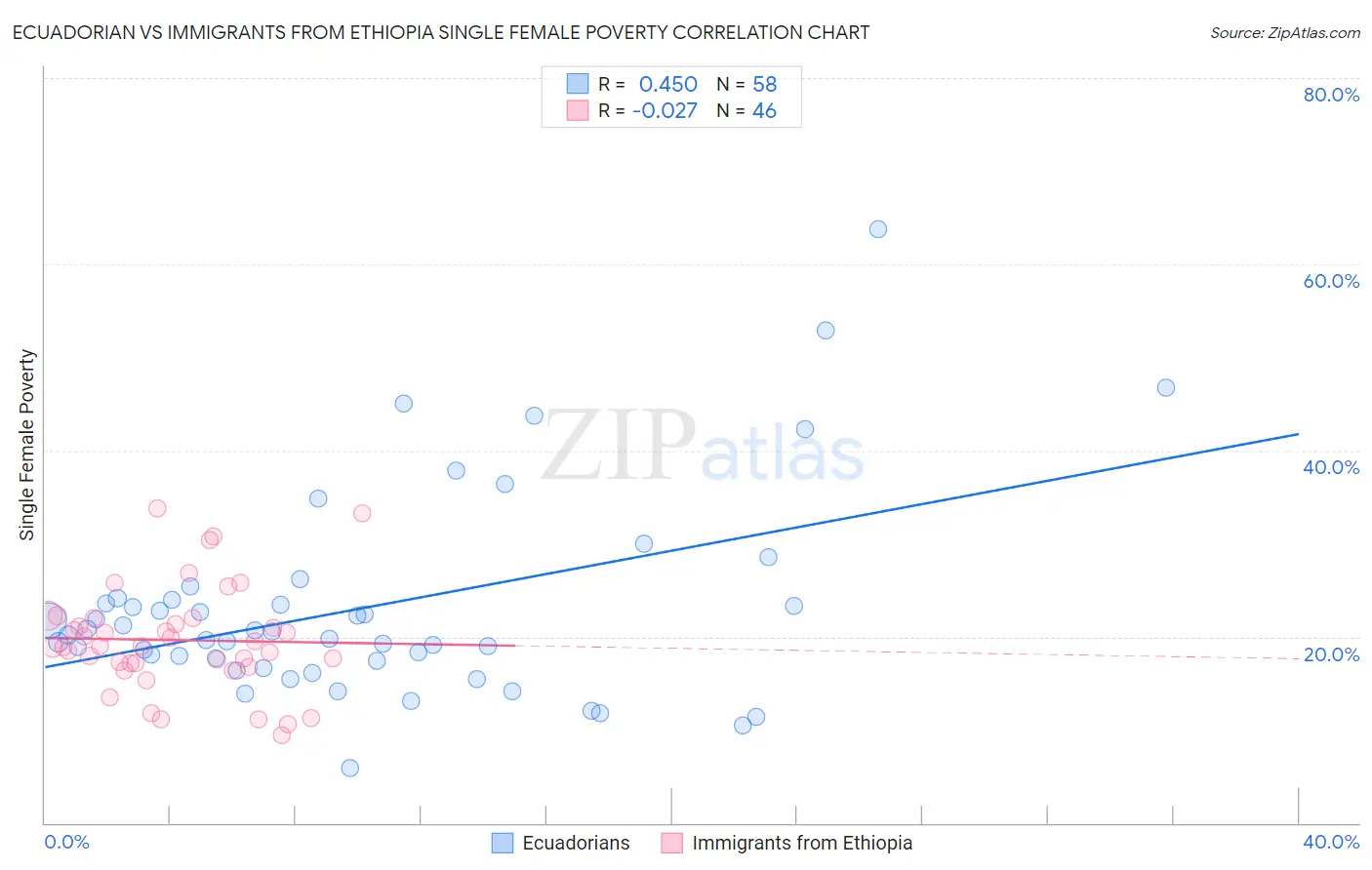 Ecuadorian vs Immigrants from Ethiopia Single Female Poverty