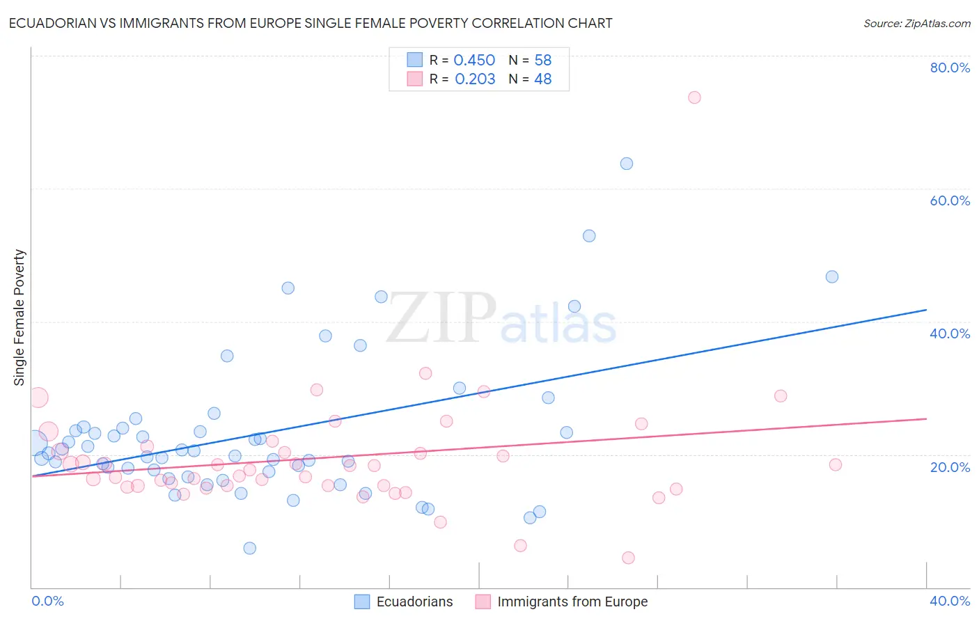 Ecuadorian vs Immigrants from Europe Single Female Poverty