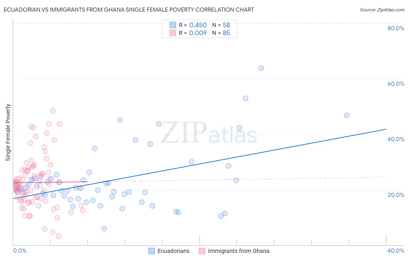 Ecuadorian vs Immigrants from Ghana Single Female Poverty