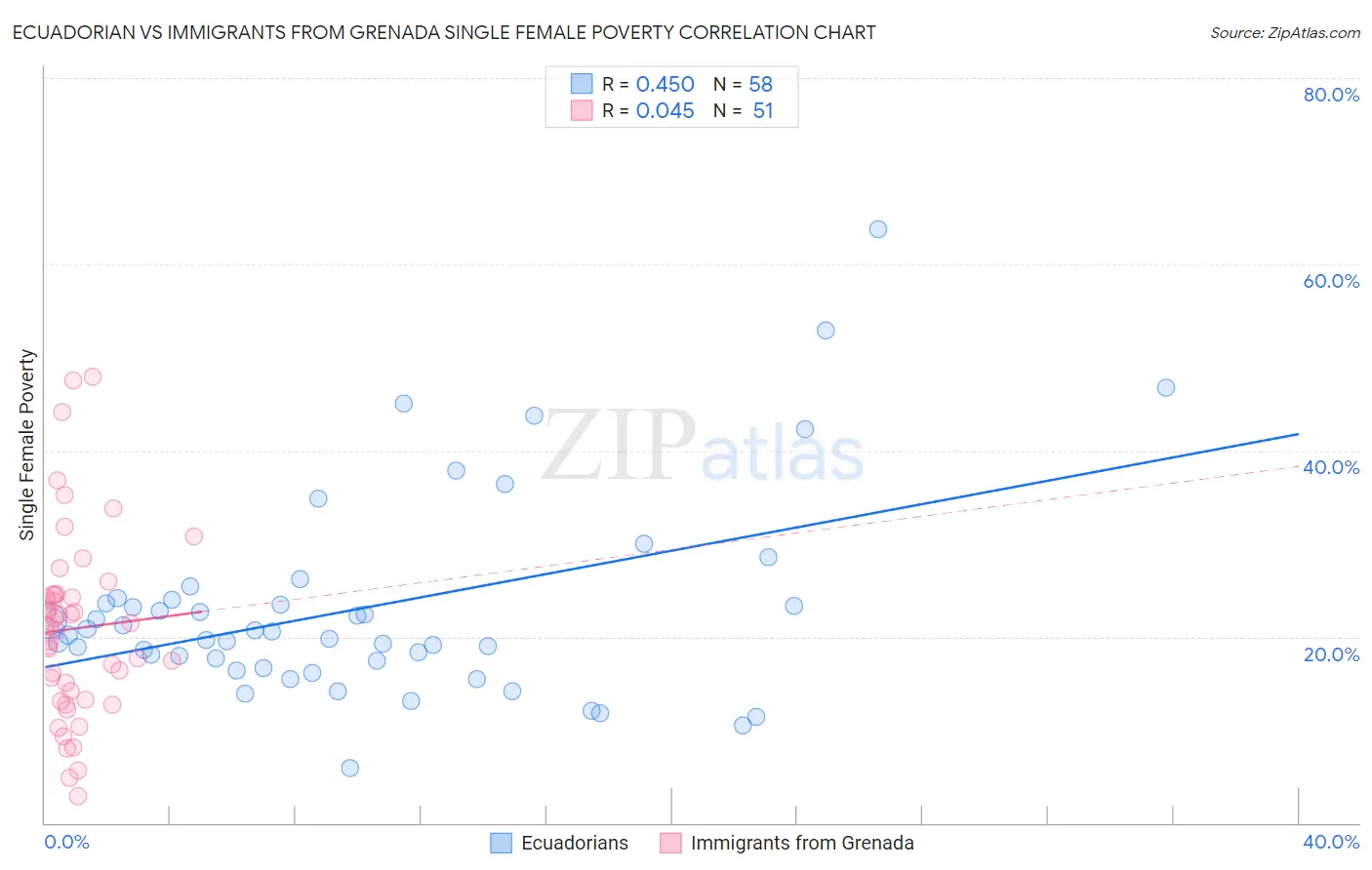 Ecuadorian vs Immigrants from Grenada Single Female Poverty