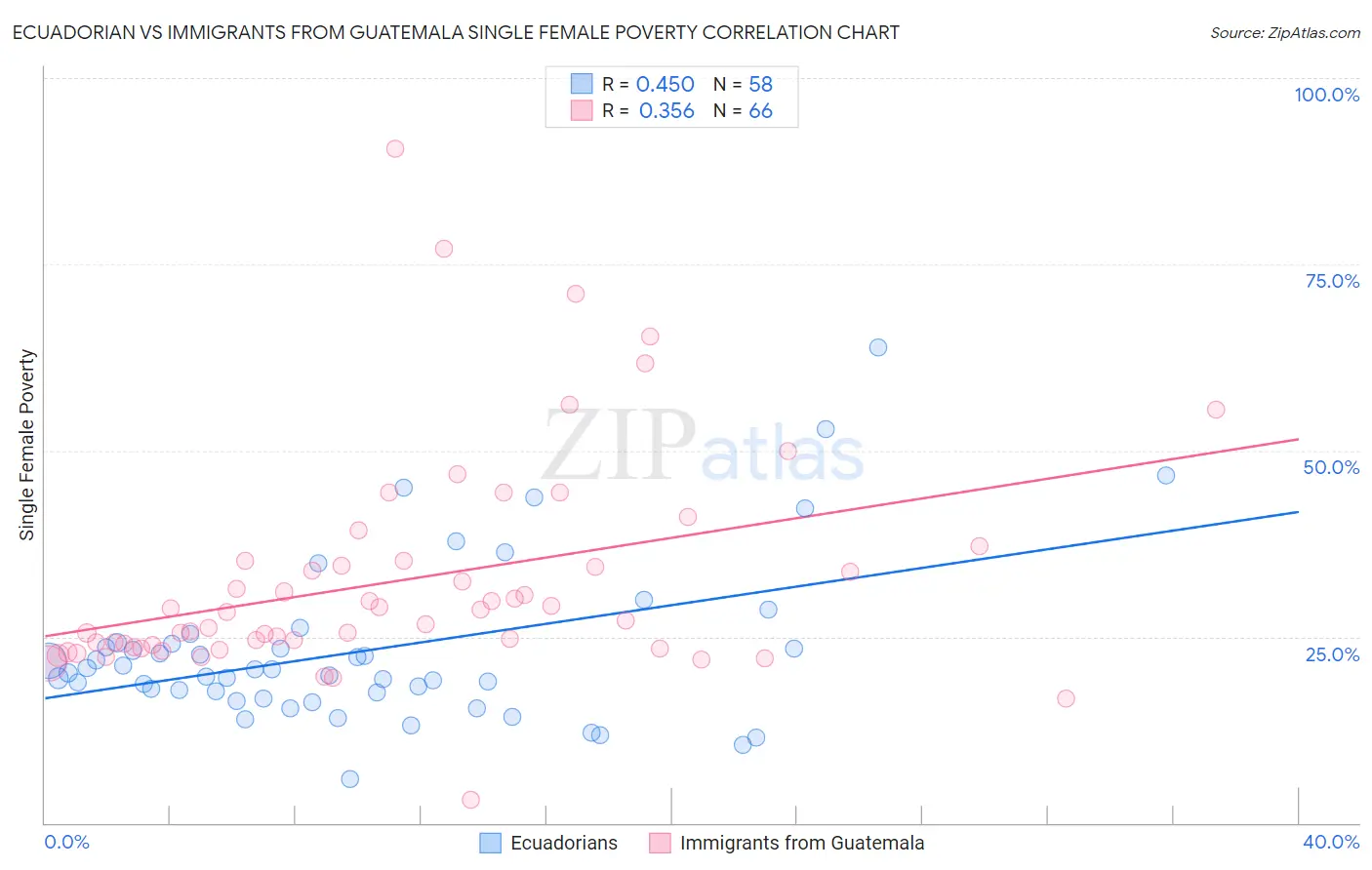 Ecuadorian vs Immigrants from Guatemala Single Female Poverty