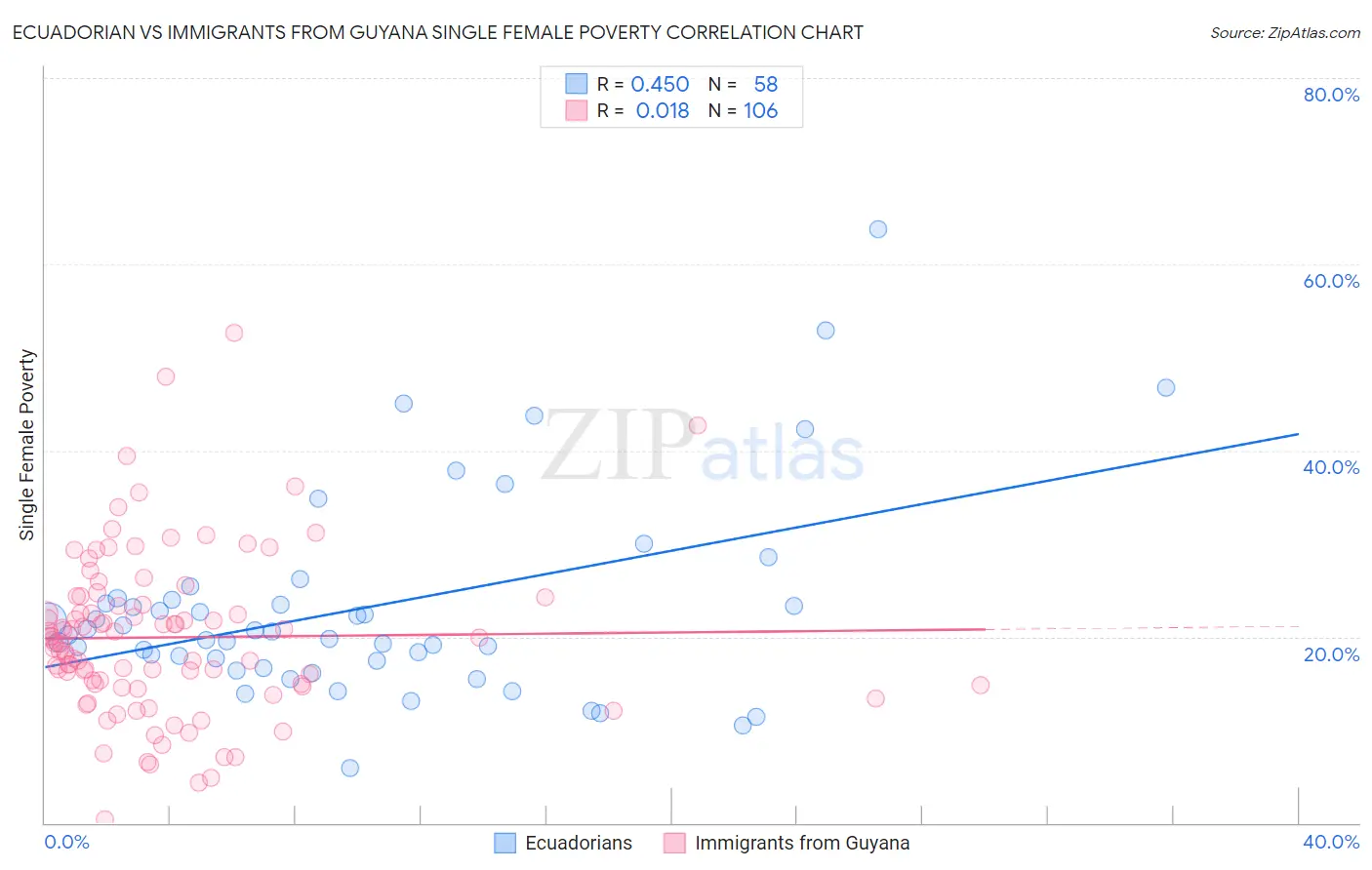 Ecuadorian vs Immigrants from Guyana Single Female Poverty